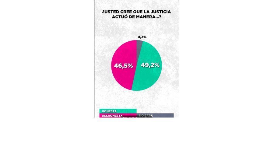 Encuesta Cristina Kirchner