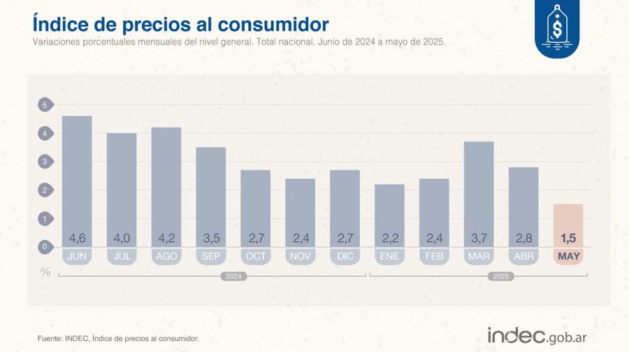 Inflación de mayo20250612