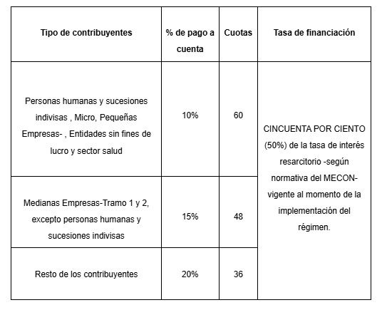 Plan de facilidades de pago de ARCA que vence en julio 2025.