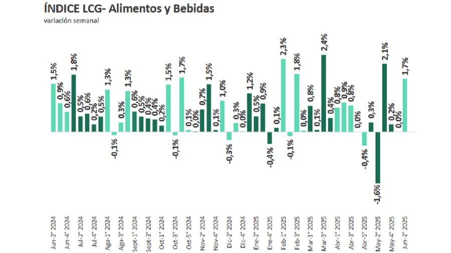inflacion segunda semana junio LCG