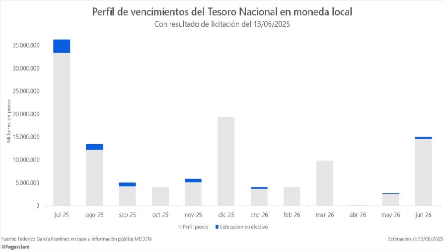Vencimientos de deuda en pesos 