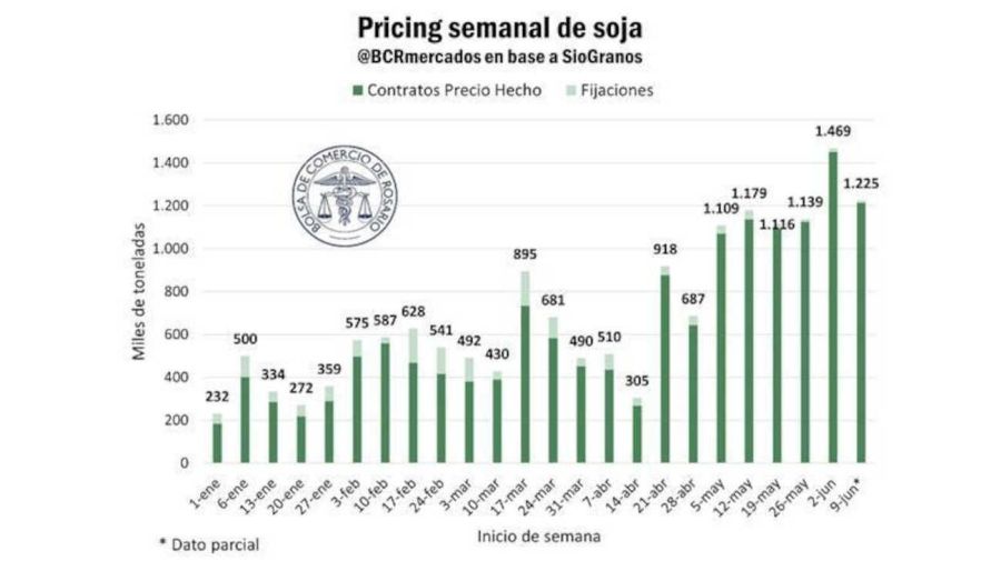 Ventas de soja 20250613