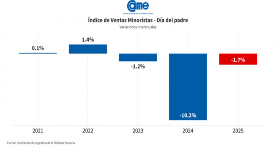 CAYERON LAS VENTAS MINORISTAS EN EL DIA DEL PADRE