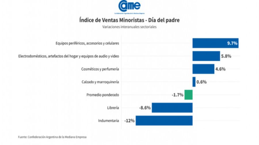 LAS VENTAS MINORISTAS BAJARON UN 1,7% EN EL DIA DEL PADRE