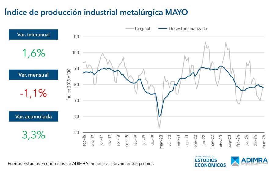 Indice de producción metalúrgica mayo 2025