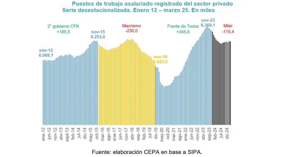 Dinámica laboral en los distintos gobiernos