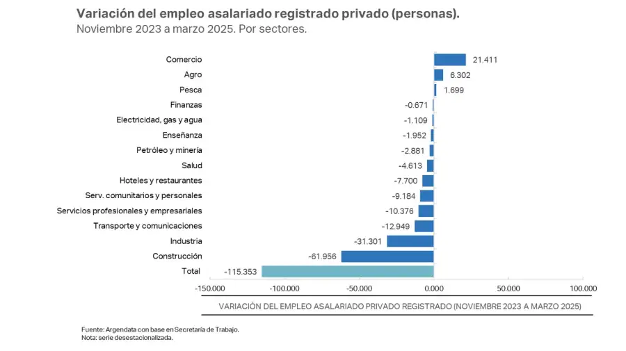 Empleo marzo 2025