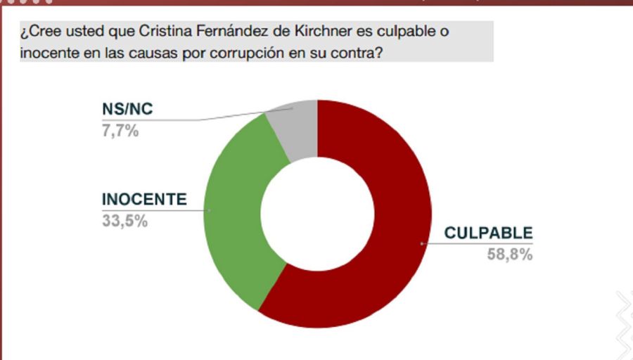 Encuesta: Cristina Kirchner y la Justicia