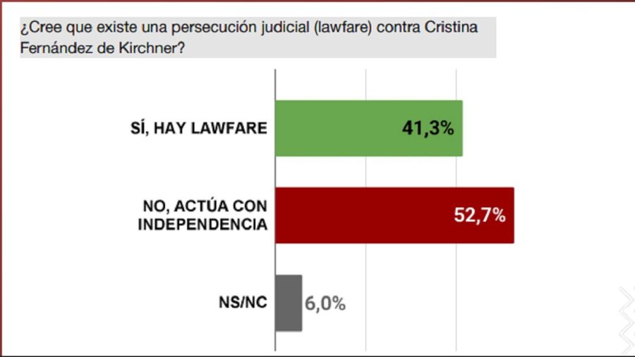 Encuesta: Cristina Kirchner y la Justicia