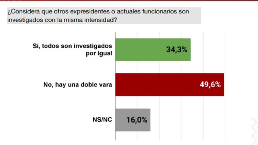 Encuesta: Cristina Kirchner y la Justicia
