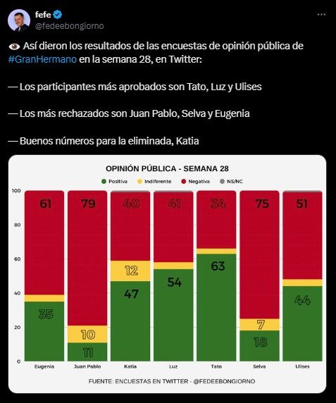 La encuesta sobre la opinión de los últimos 5 participantes de Gran Hermano