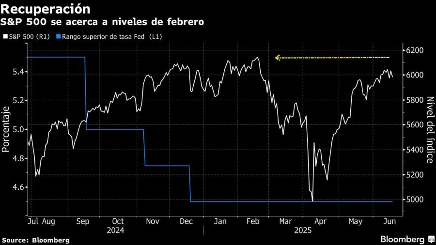 Recuperación | S&P 500 se acerca a niveles de febrero