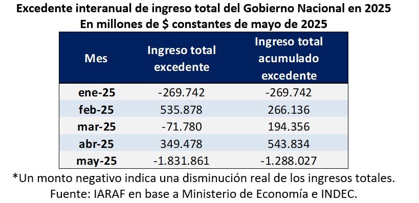Fuerte baja de ingresos por impuesto a las ganancias en mayo 2025. 
