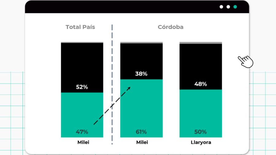 Milei vs Llaryora según Casa 3