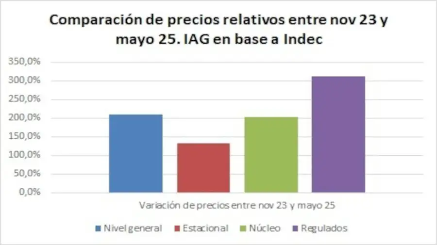 Precios relativos 20250617