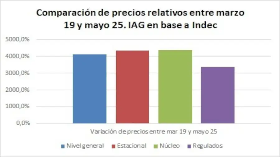 Precios relativos 20250617