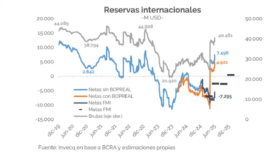 Reservas internacionales, según Invecq