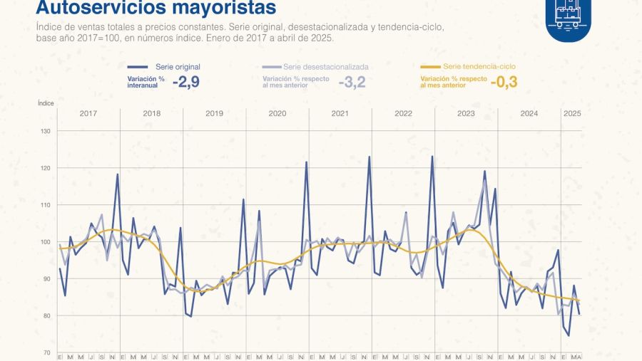 Ventas en mayoristas abril 2025
