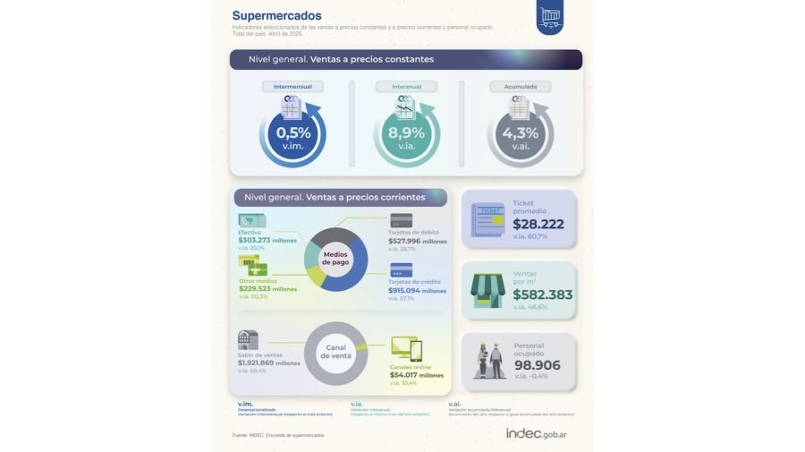 Ventas en supermercados abril 2025