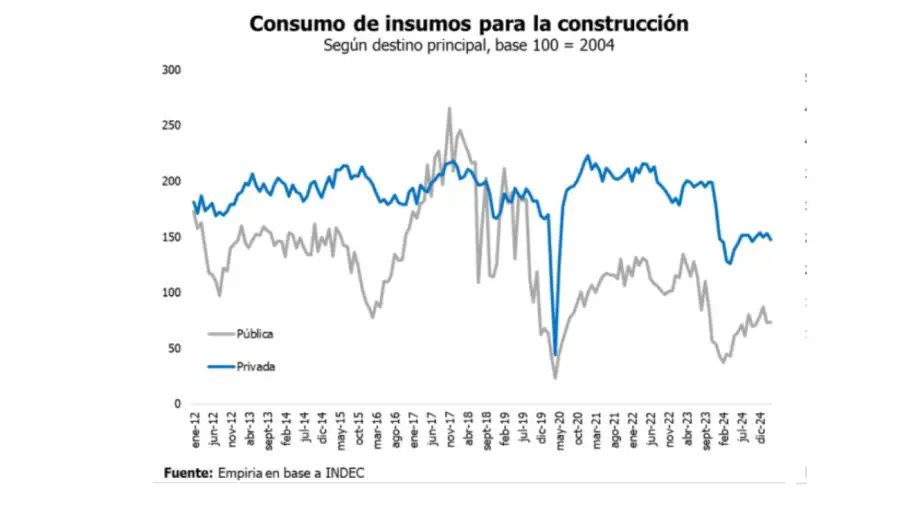 Actividad de la construcción