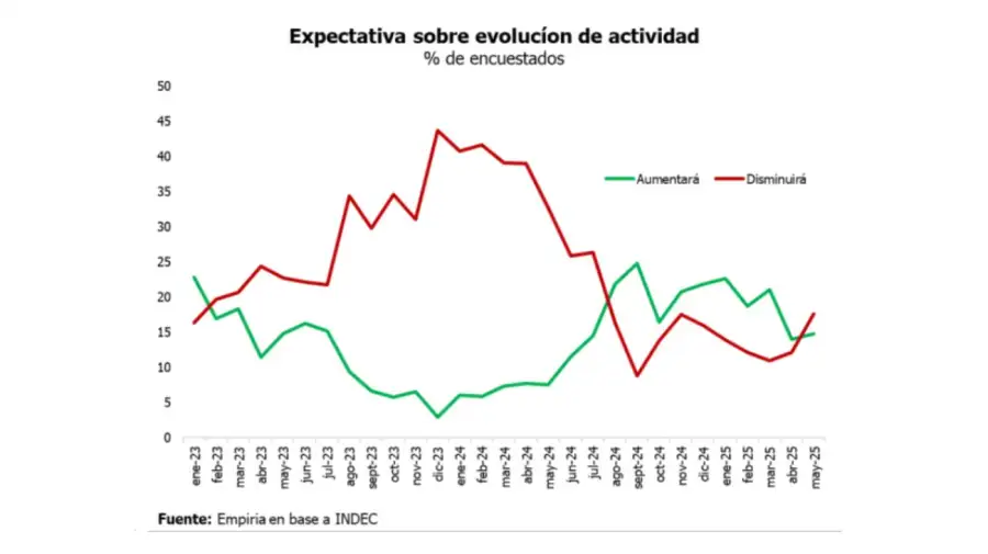Actividad de la construcción