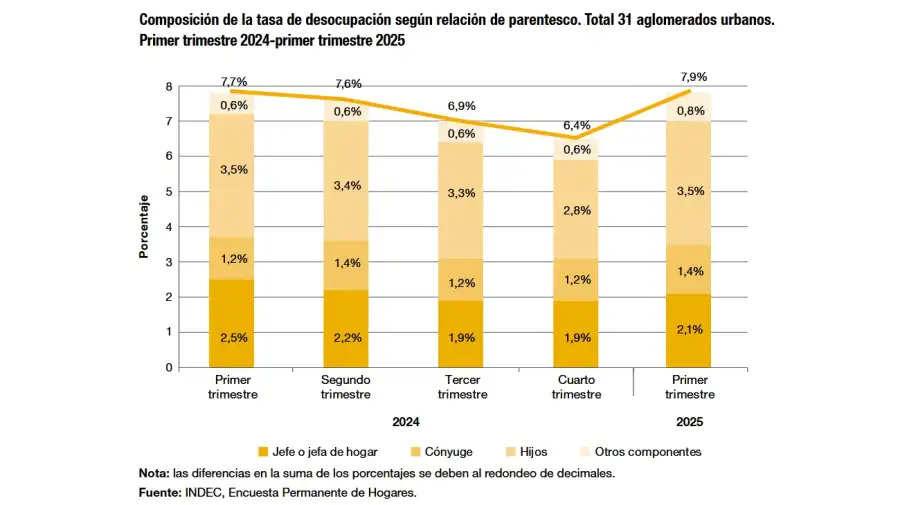 Desocupación primer trimestre de 2025
