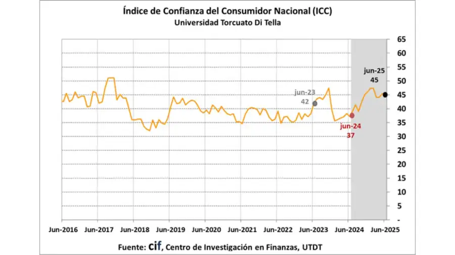 Índice de confianza del consumidor junio 2025
