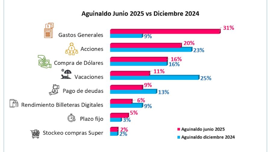 Aguinaldo junio 2025