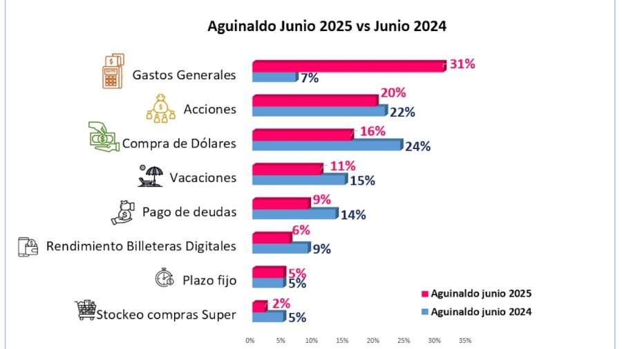 Aguinaldo junio 2025