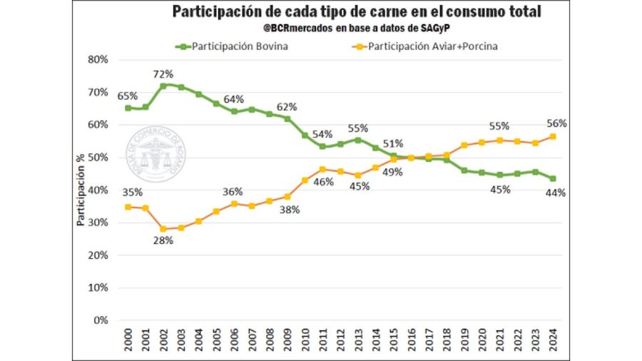 Consumos de carne vacuna, aviar y porcina