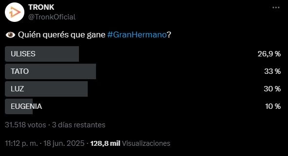 La encuesta sobre quién será el ganador de Gran Hermano 2025 1
