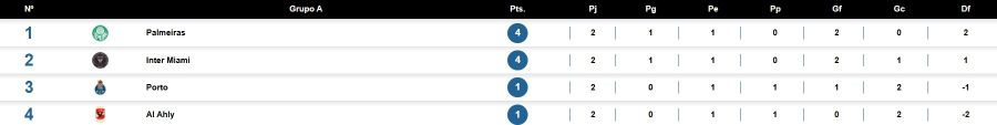 Grupo A - Mundial de Clubes