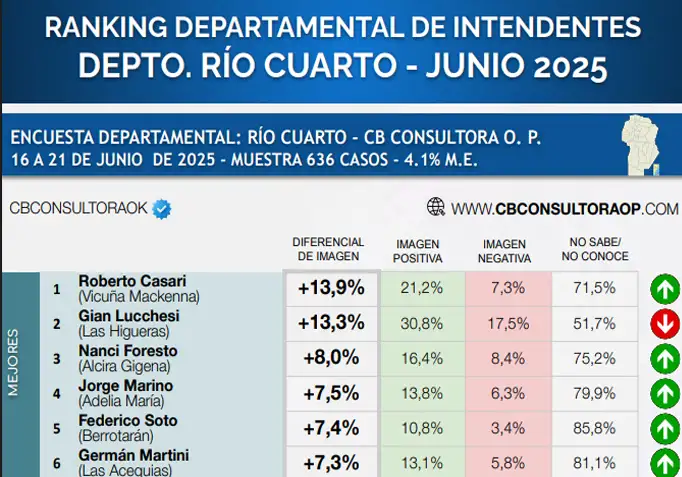 Ranking Dpto Río Cuarto