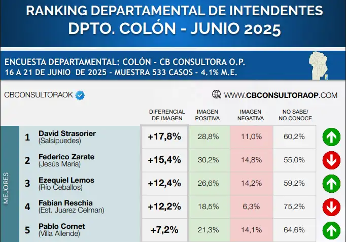 Ranking Dpto Colon CB consultora