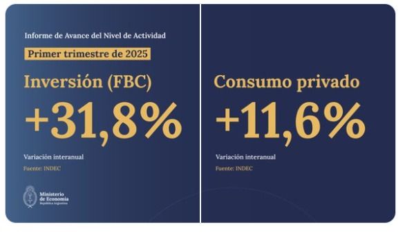 Datos de consumo e inversión en el primer trimestre de 2025.