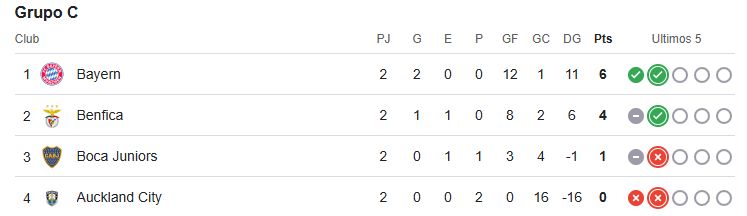 Posiciones Grupo C