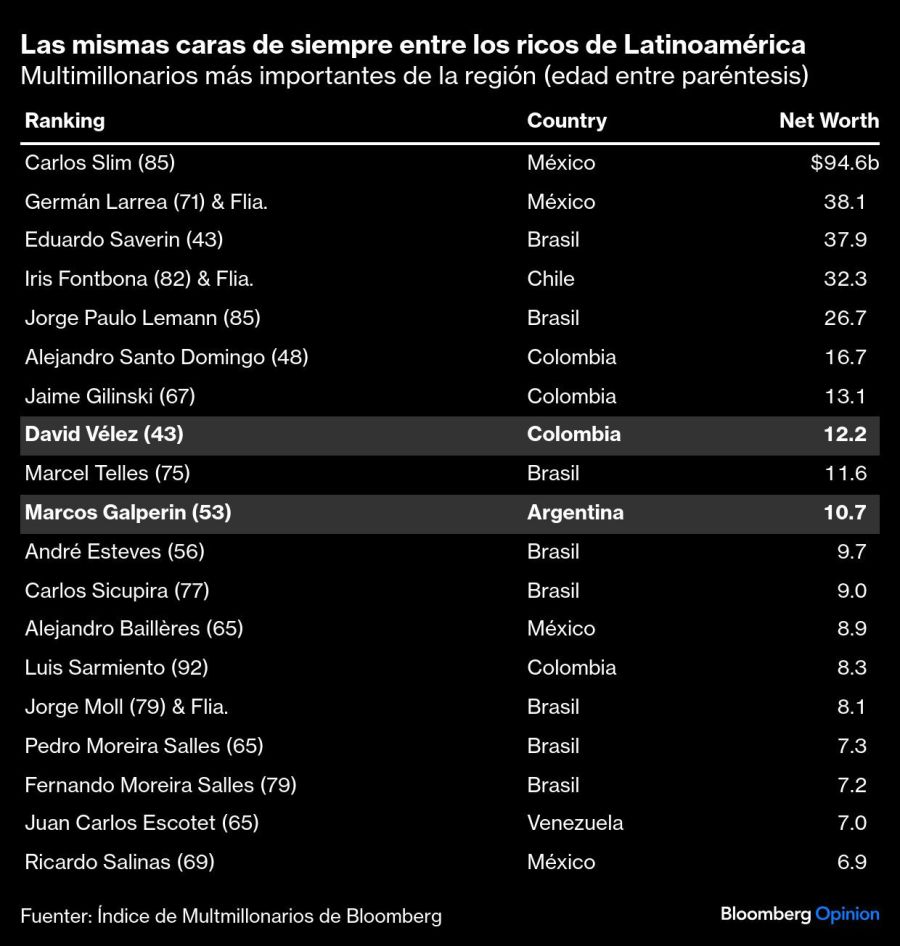 Las mismas caras de siempre entre los ricos de Latinoamérica | Multimillonarios más importantes de la región (edad entre paréntesis)