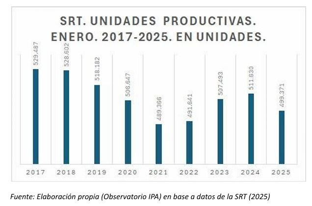Cierre de 12000 pymes en el primer año de gobierno de Javier Milei. 