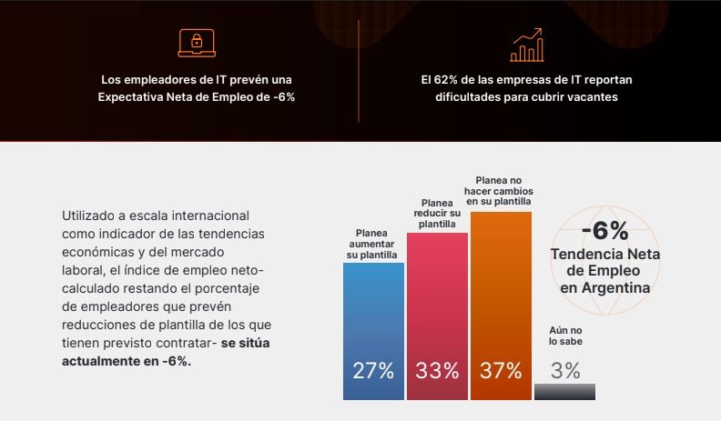 Expectativas de contratación en el sector IT en el tercer trimestre 2025,