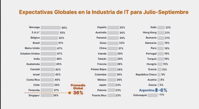 Expectativas globales de contratación en el sector IT tercer trimestre 2025.