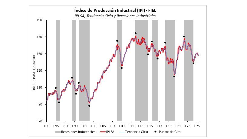 Índice de Producción industrial de Mayo 2025. 