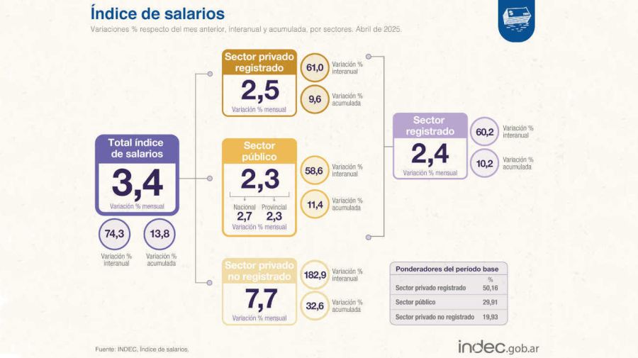 Indice de salario 20250626