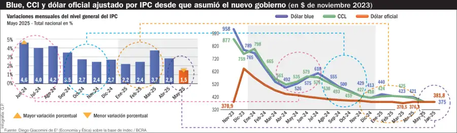 Dólar Blue, CCI y dólar oficial ajustado por IPC desde noviembre de 2023.