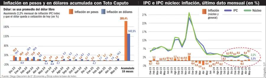 Inflación en pesos y en dólares acumulada con Toto Caputo.