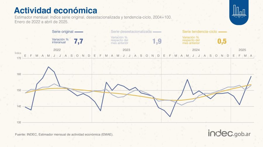 Actividad económica en abril 2025