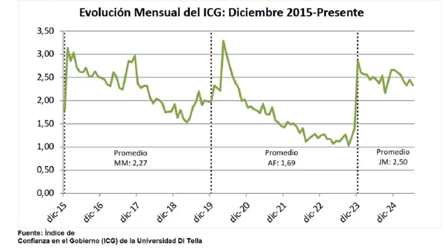 ICG de la Universidad Di Tella