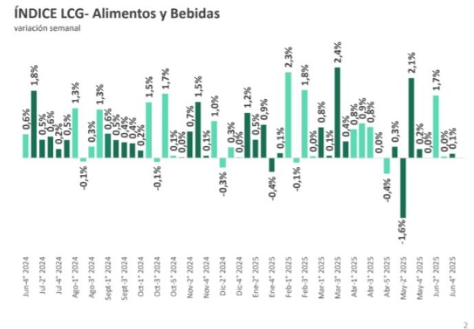 Inflación alimentos y bebidas junio 2025