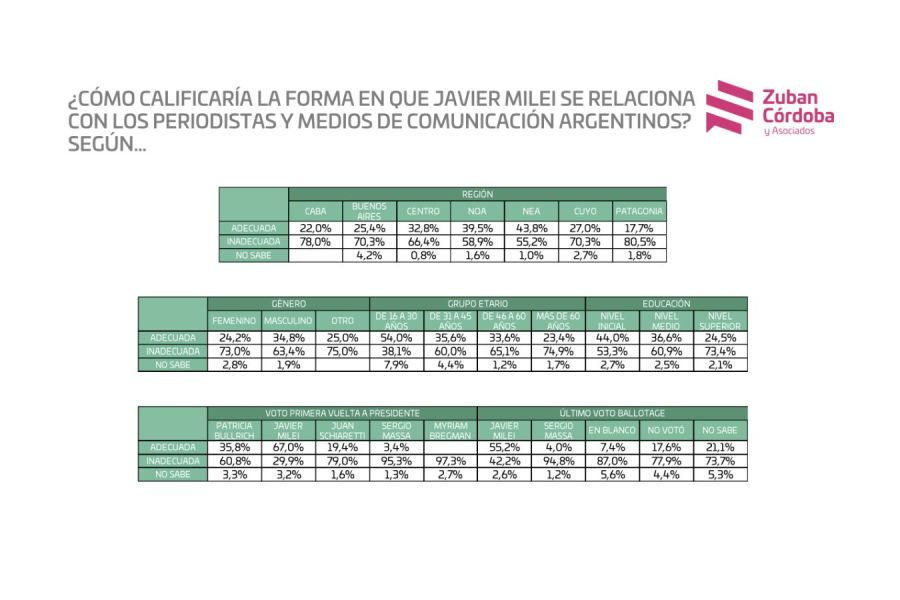 La forma en la que Javier Milei se relaciona con los periodista