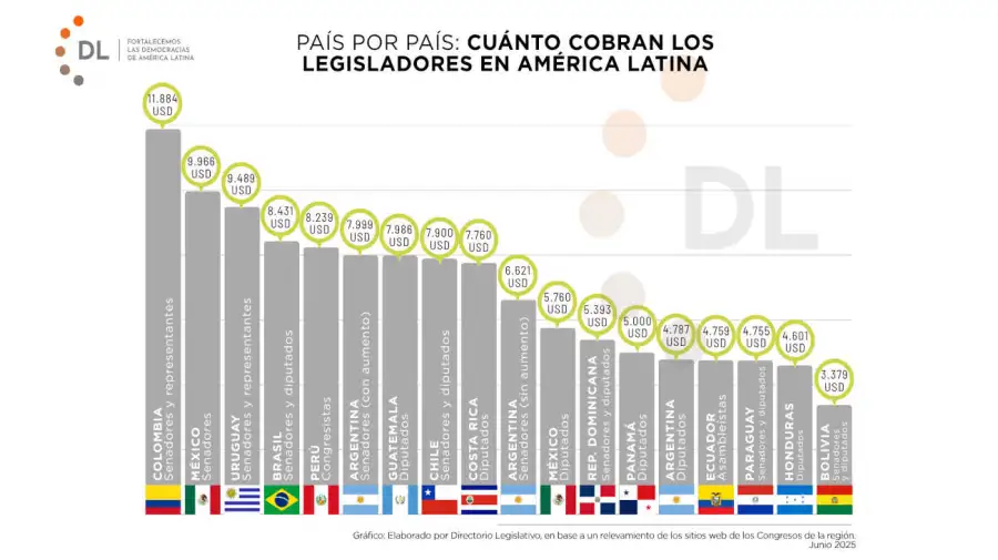 Cuanto cobran los Legisladores en America Latina 20250701