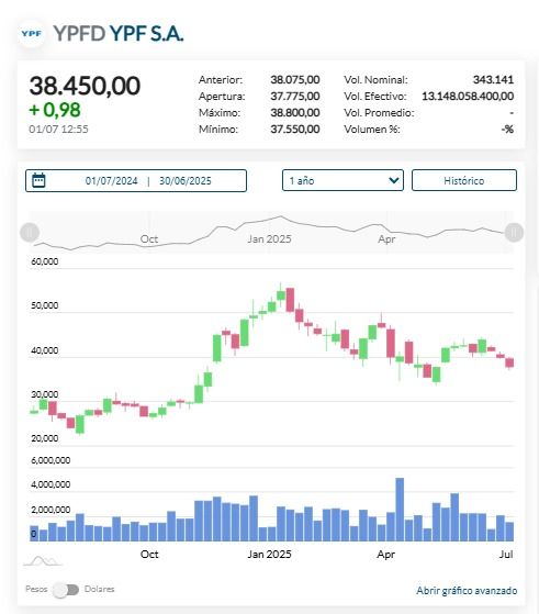 YPF en el Merval 1 de julio de 2025.